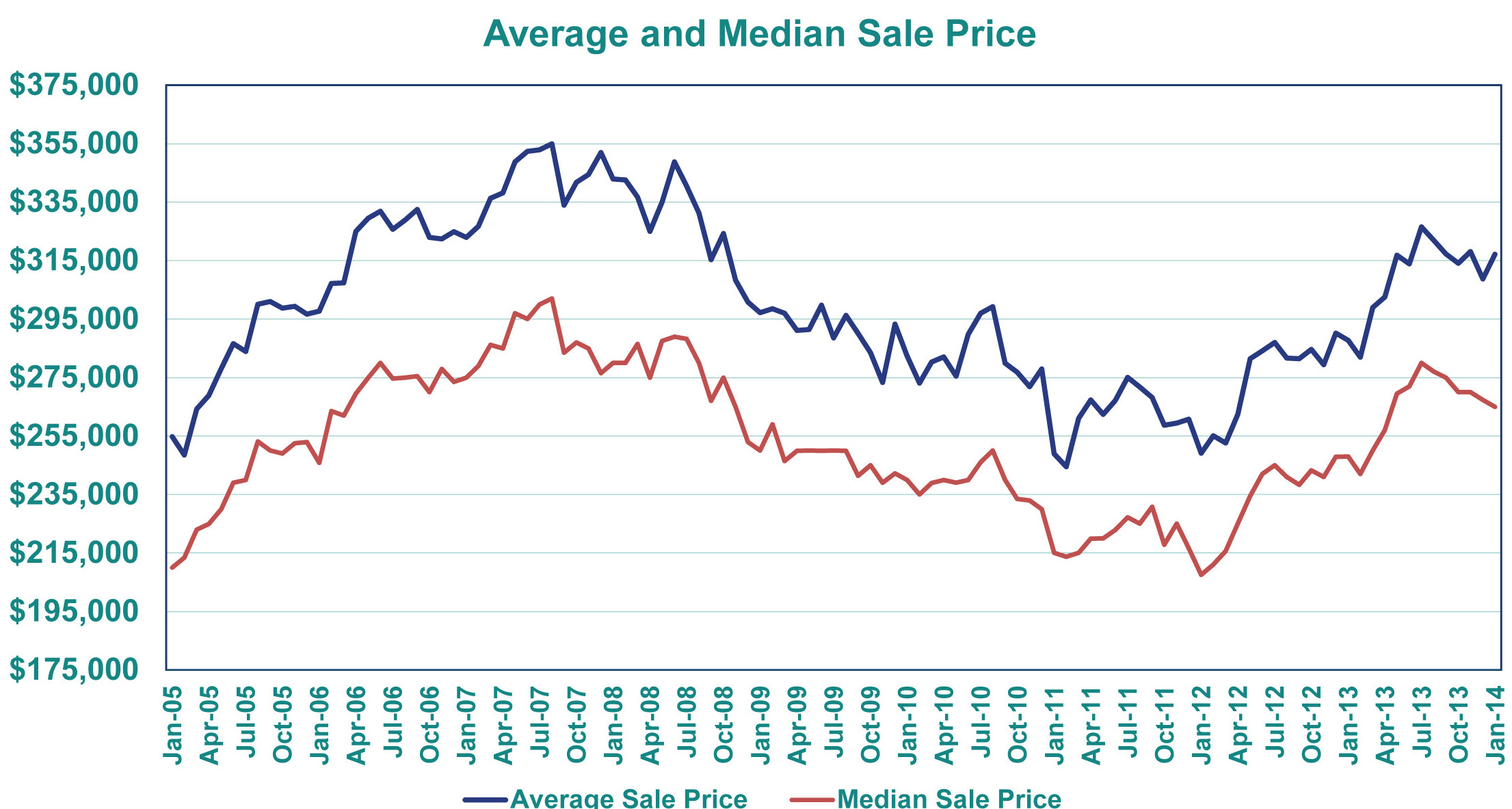 Average & Median Sales Price 2014